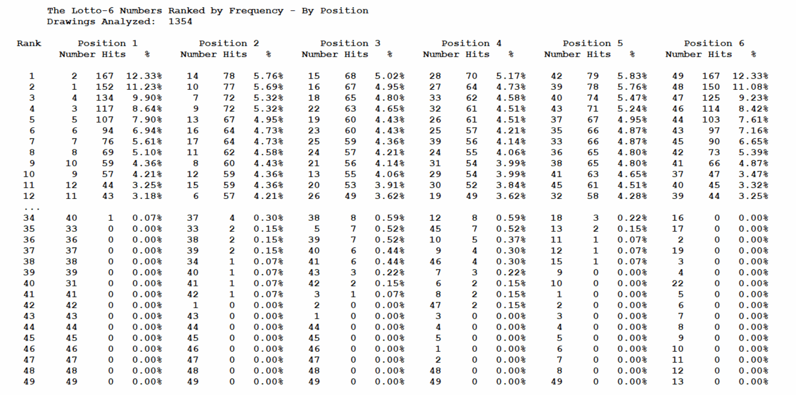 Lotto strategies based on positional frequency are effective and easy to create by lottery players.