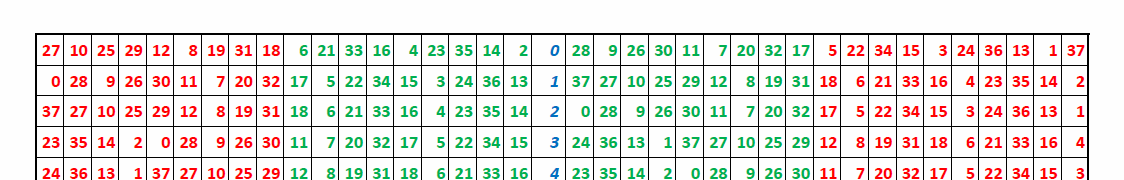 The layout of double-zero roulette wheel in American casinos.